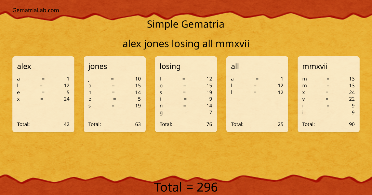 alex jones losing all mmxvii in simple Gematria